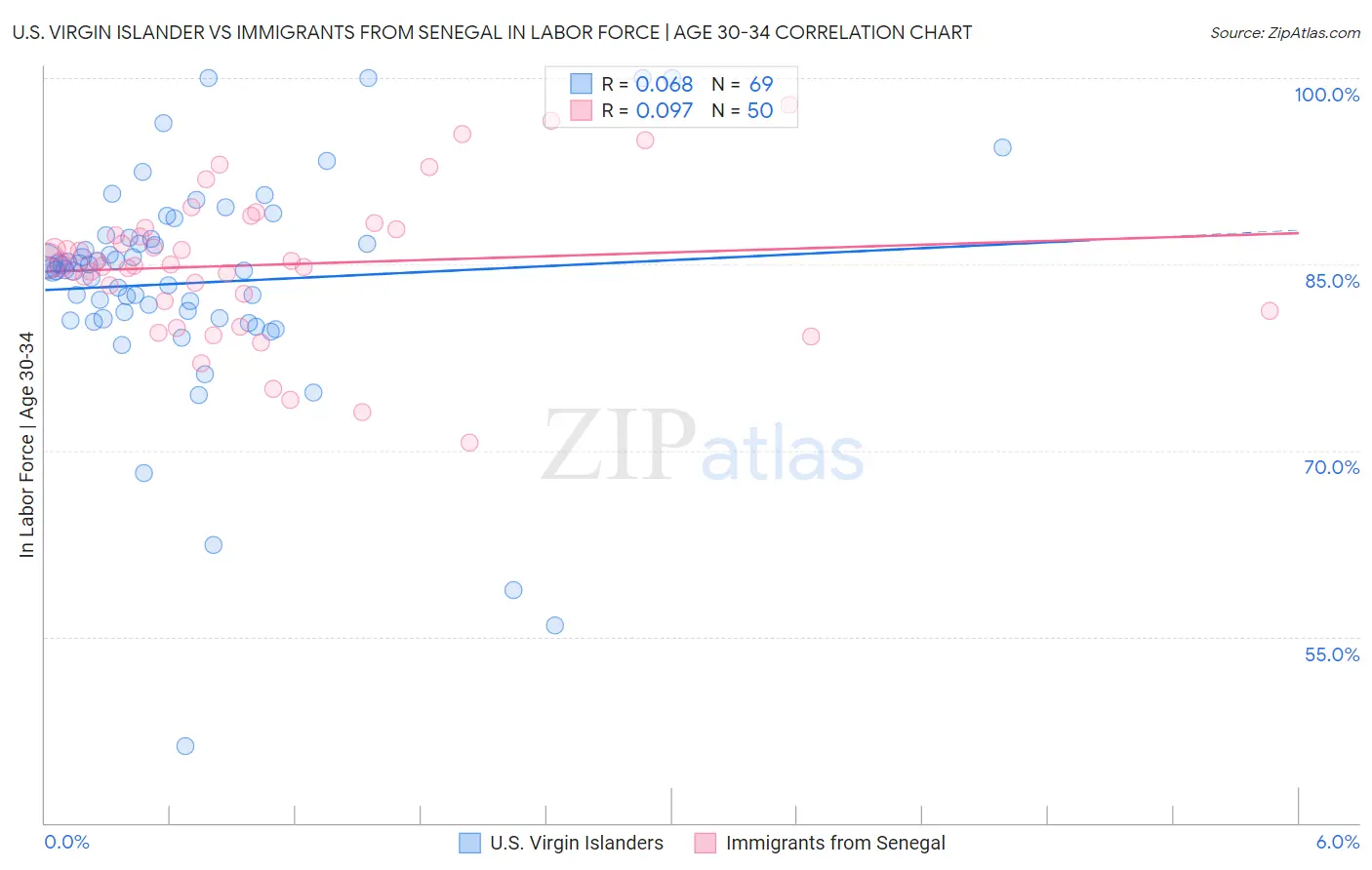 U.S. Virgin Islander vs Immigrants from Senegal In Labor Force | Age 30-34
