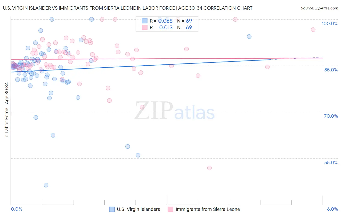 U.S. Virgin Islander vs Immigrants from Sierra Leone In Labor Force | Age 30-34
