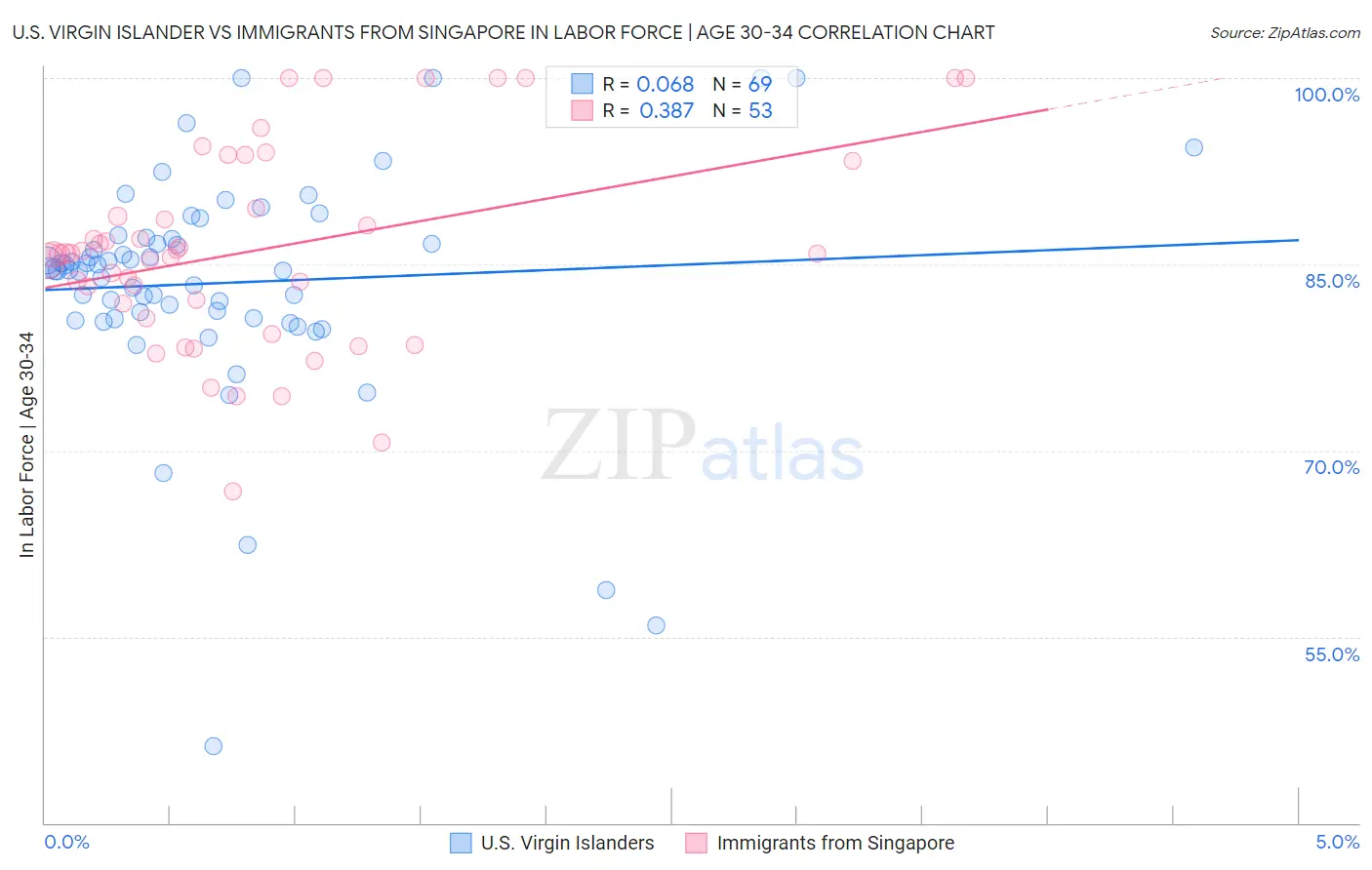 U.S. Virgin Islander vs Immigrants from Singapore In Labor Force | Age 30-34
