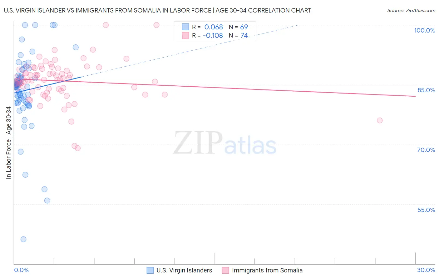 U.S. Virgin Islander vs Immigrants from Somalia In Labor Force | Age 30-34