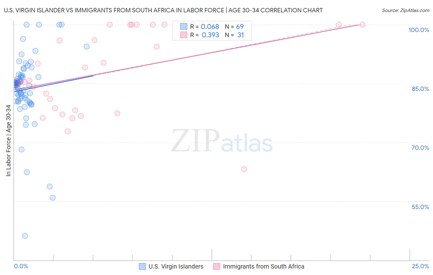 U.S. Virgin Islander vs Immigrants from South Africa In Labor Force | Age 30-34