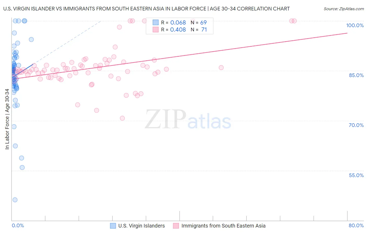 U.S. Virgin Islander vs Immigrants from South Eastern Asia In Labor Force | Age 30-34