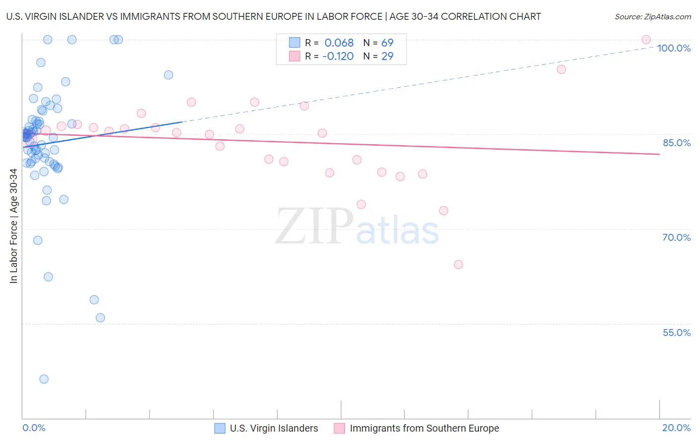 U.S. Virgin Islander vs Immigrants from Southern Europe In Labor Force | Age 30-34