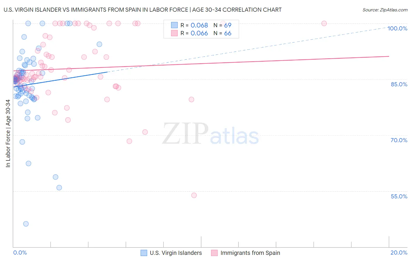 U.S. Virgin Islander vs Immigrants from Spain In Labor Force | Age 30-34