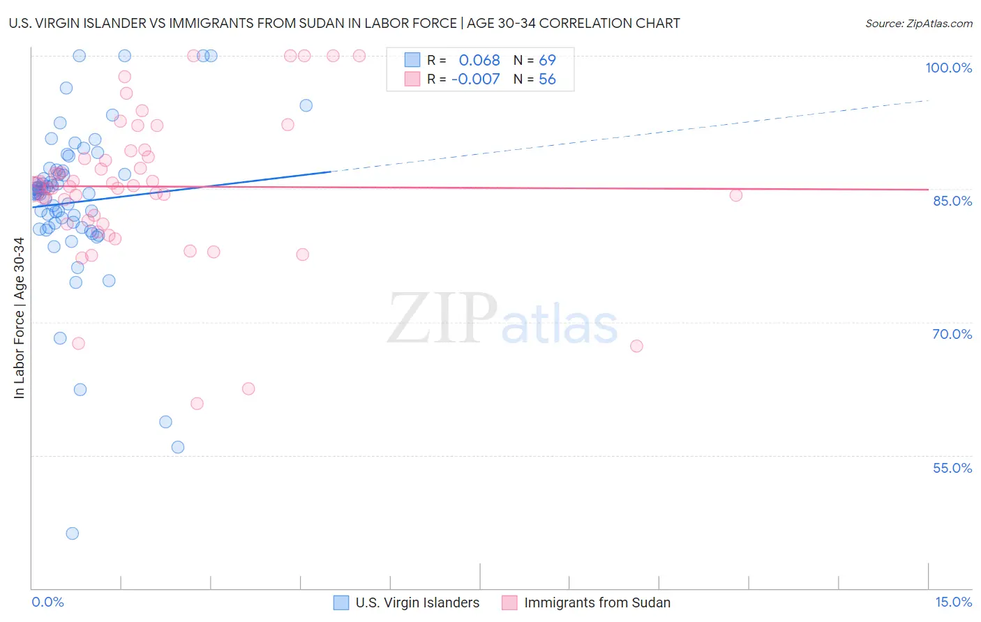 U.S. Virgin Islander vs Immigrants from Sudan In Labor Force | Age 30-34