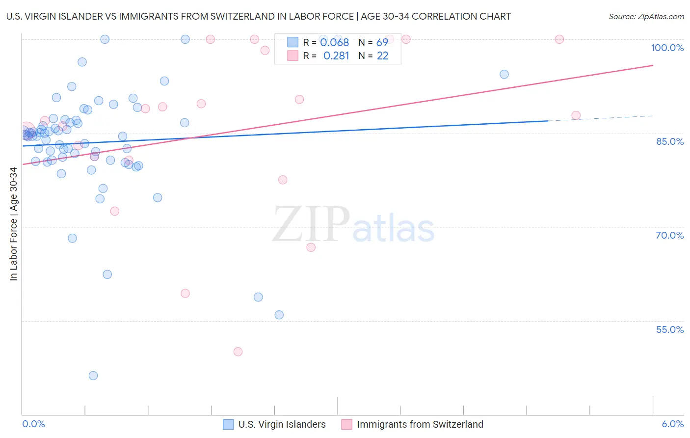 U.S. Virgin Islander vs Immigrants from Switzerland In Labor Force | Age 30-34