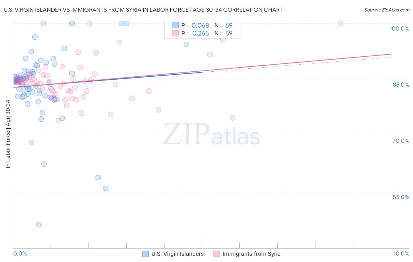 U.S. Virgin Islander vs Immigrants from Syria In Labor Force | Age 30-34