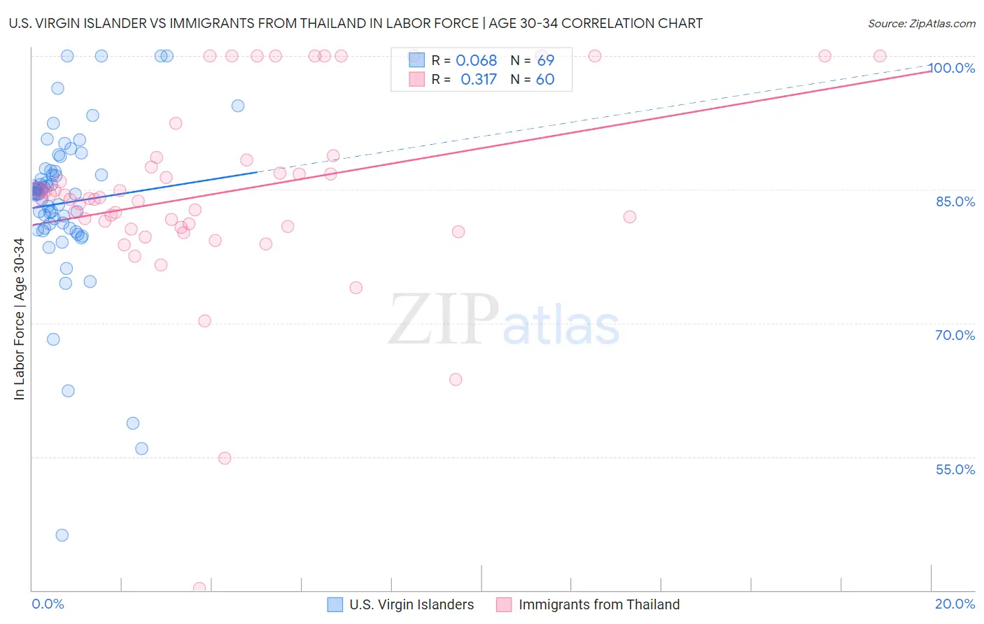 U.S. Virgin Islander vs Immigrants from Thailand In Labor Force | Age 30-34