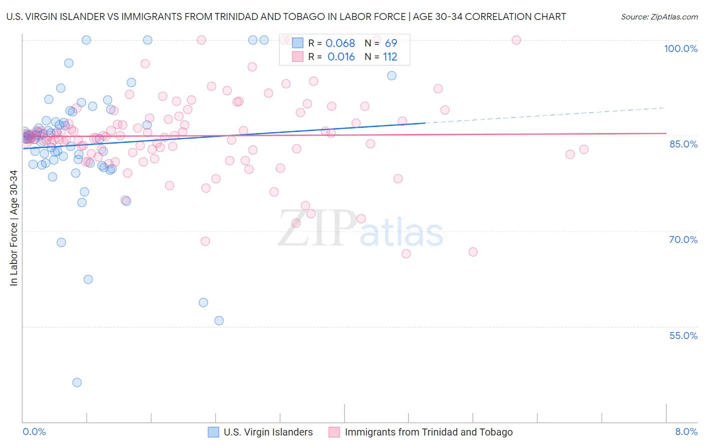 U.S. Virgin Islander vs Immigrants from Trinidad and Tobago In Labor Force | Age 30-34