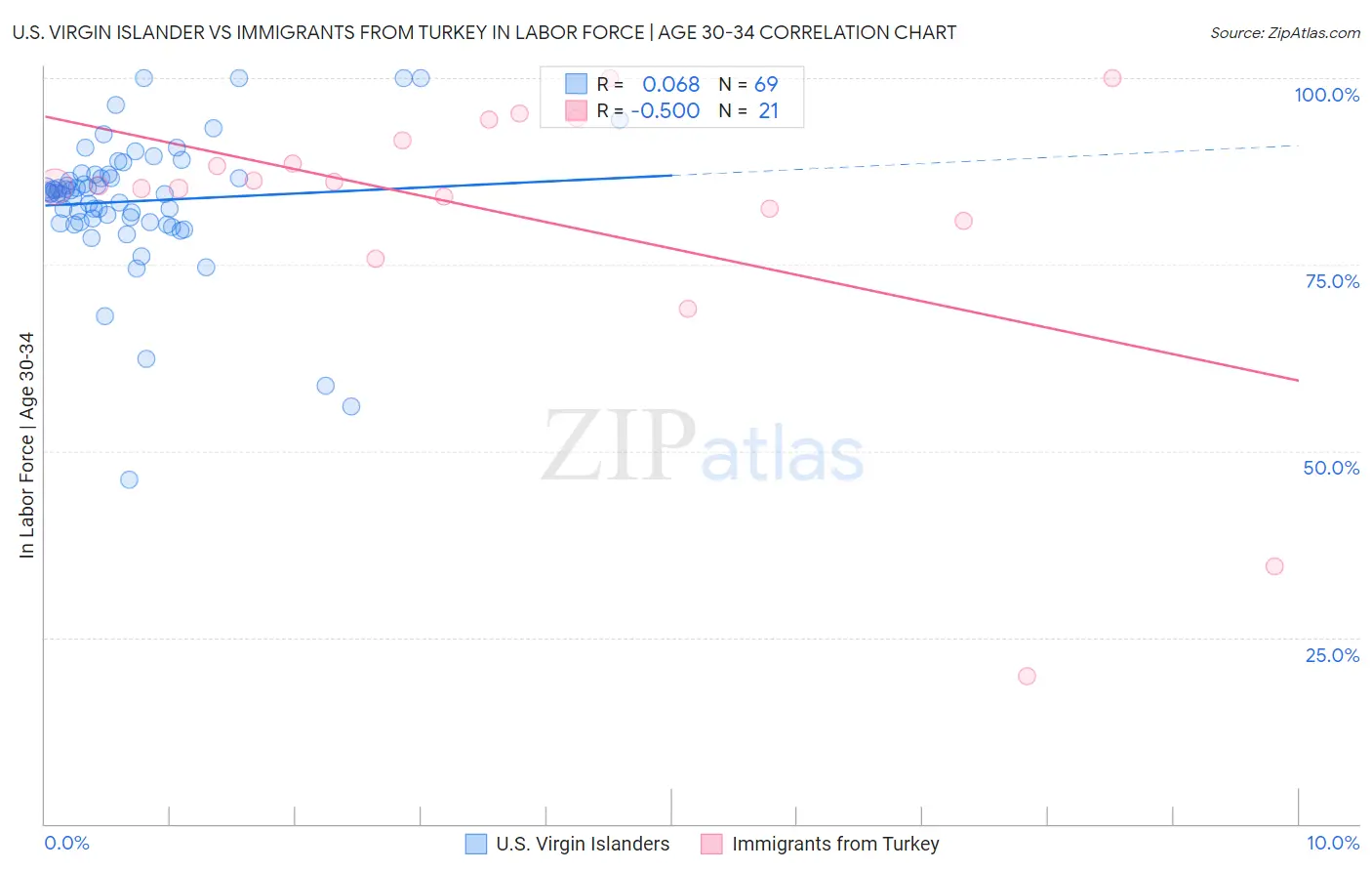 U.S. Virgin Islander vs Immigrants from Turkey In Labor Force | Age 30-34