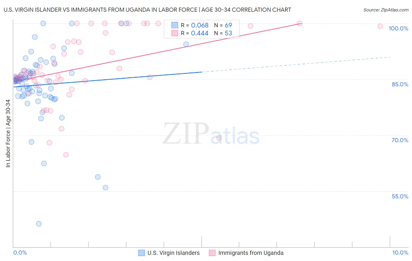 U.S. Virgin Islander vs Immigrants from Uganda In Labor Force | Age 30-34