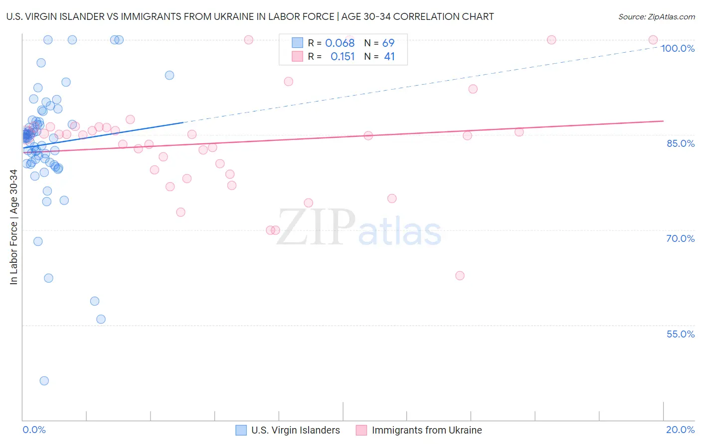U.S. Virgin Islander vs Immigrants from Ukraine In Labor Force | Age 30-34
