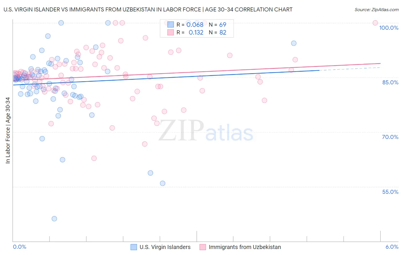 U.S. Virgin Islander vs Immigrants from Uzbekistan In Labor Force | Age 30-34