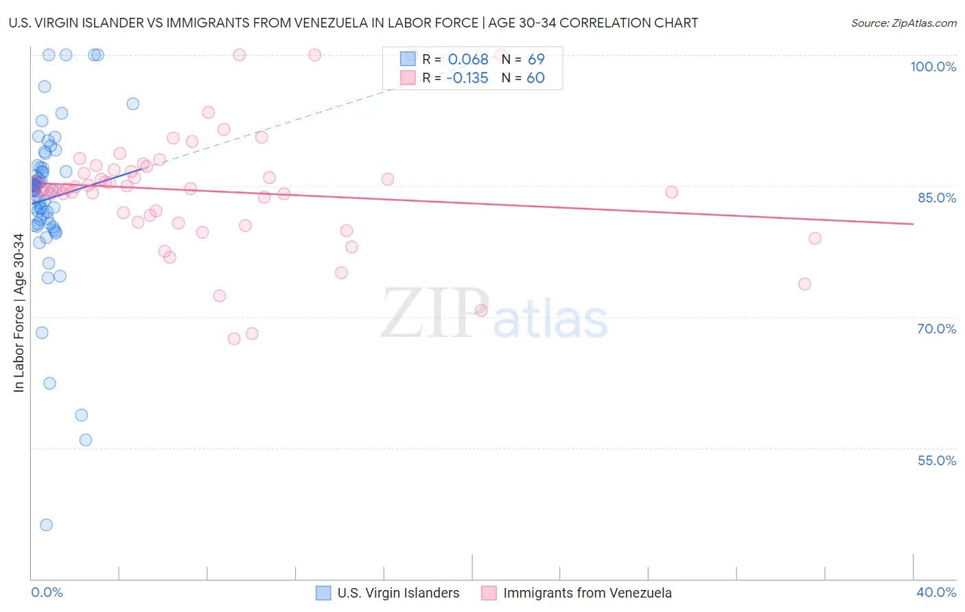 U.S. Virgin Islander vs Immigrants from Venezuela In Labor Force | Age 30-34
