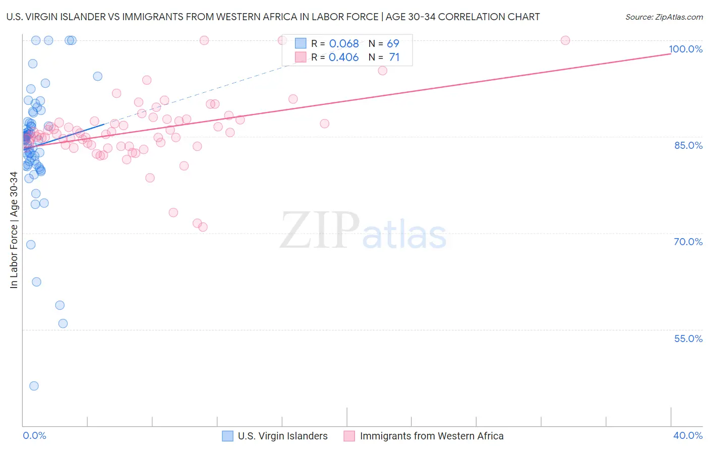 U.S. Virgin Islander vs Immigrants from Western Africa In Labor Force | Age 30-34