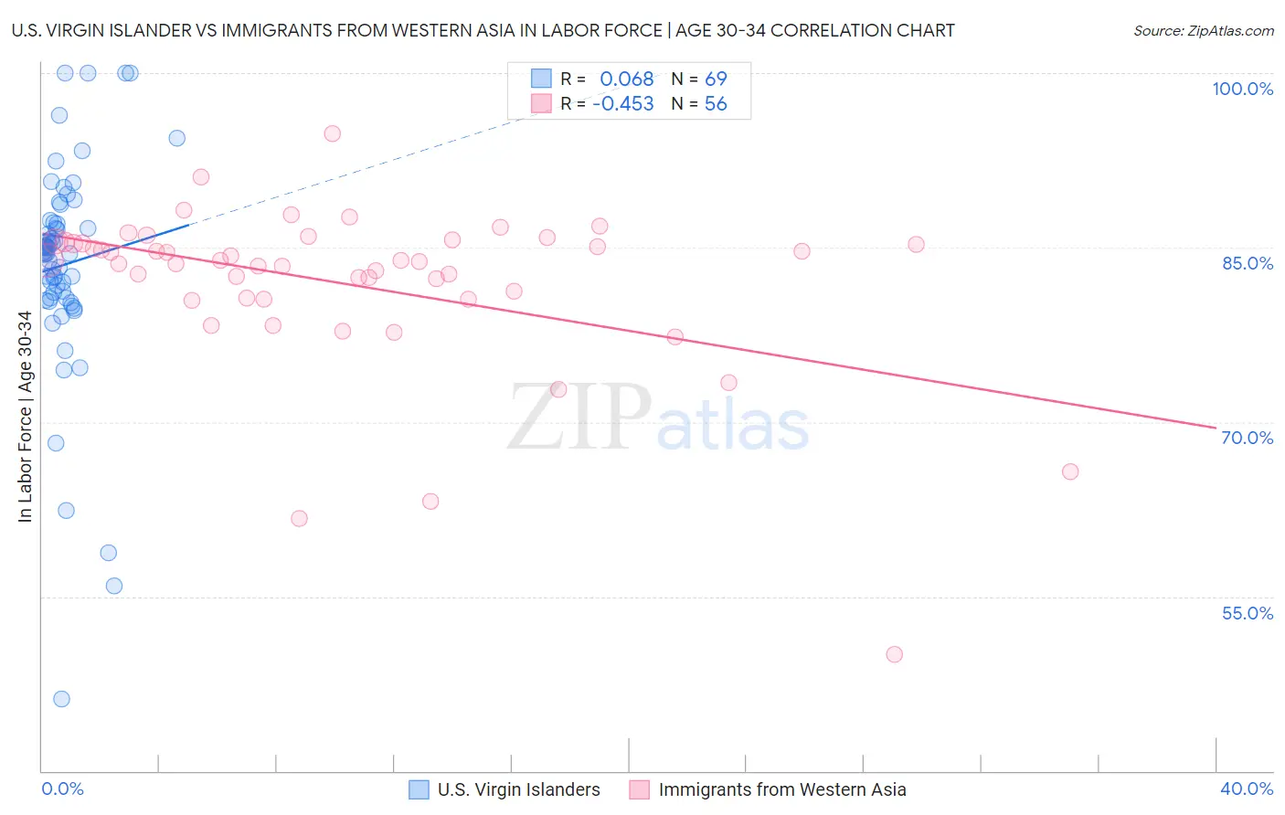 U.S. Virgin Islander vs Immigrants from Western Asia In Labor Force | Age 30-34