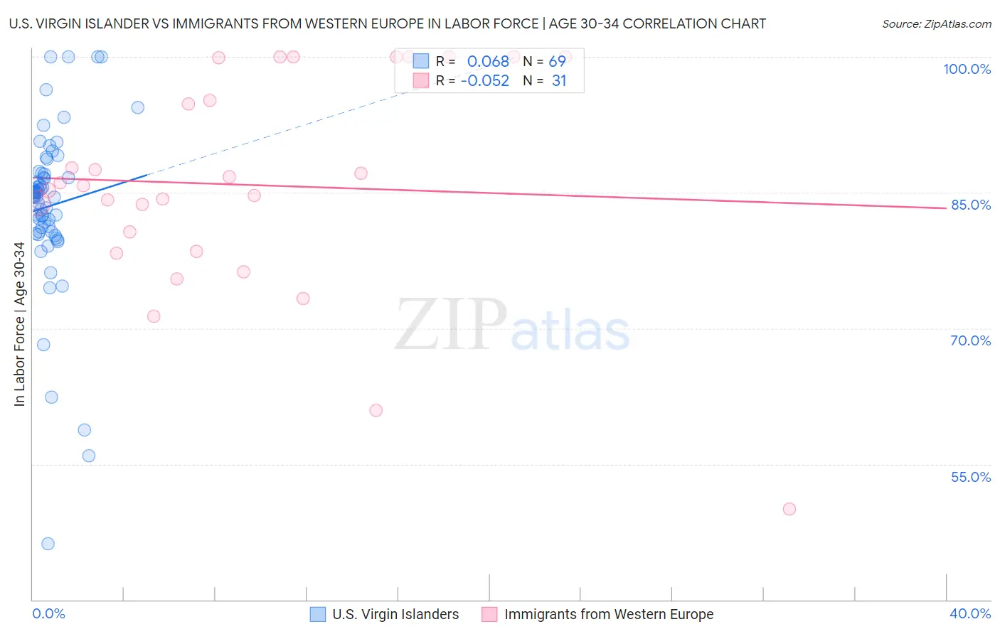 U.S. Virgin Islander vs Immigrants from Western Europe In Labor Force | Age 30-34