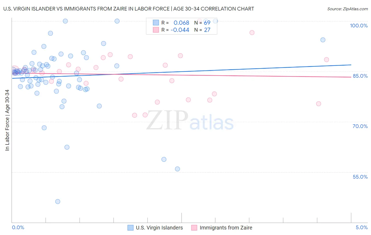 U.S. Virgin Islander vs Immigrants from Zaire In Labor Force | Age 30-34