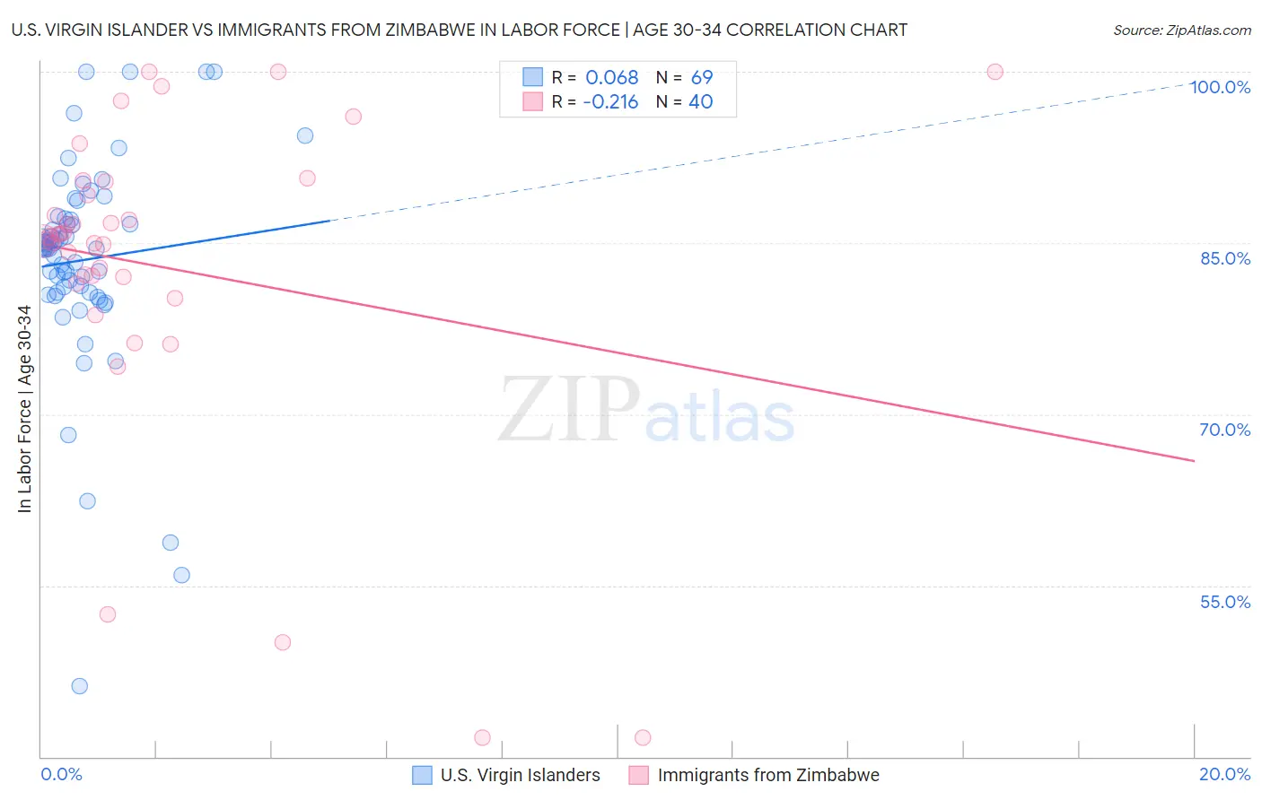 U.S. Virgin Islander vs Immigrants from Zimbabwe In Labor Force | Age 30-34
