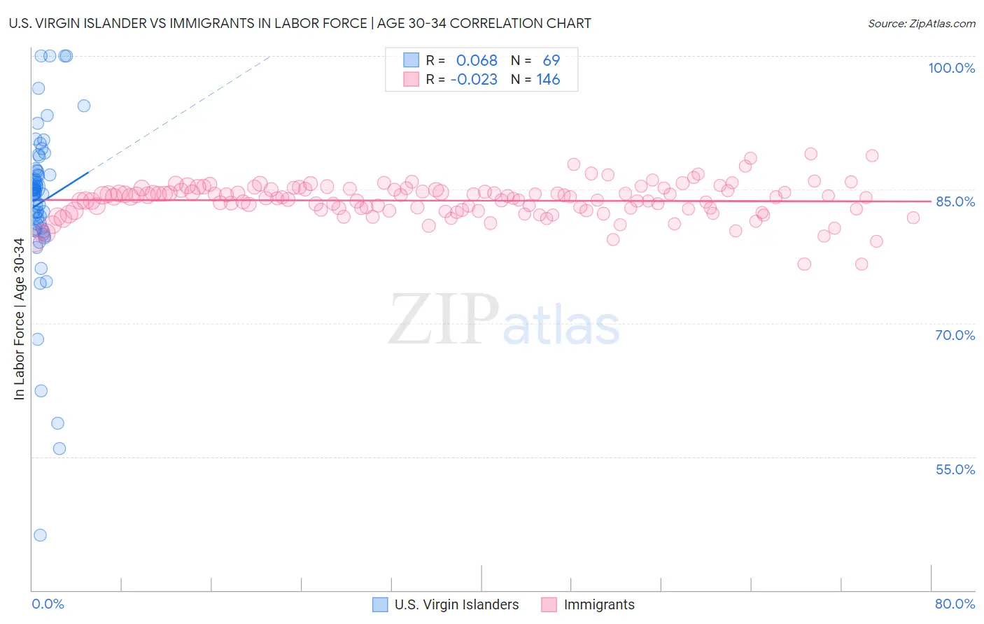 U.S. Virgin Islander vs Immigrants In Labor Force | Age 30-34