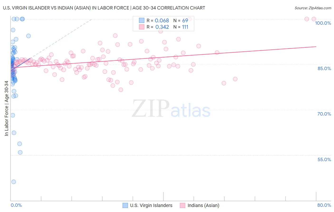 U.S. Virgin Islander vs Indian (Asian) In Labor Force | Age 30-34