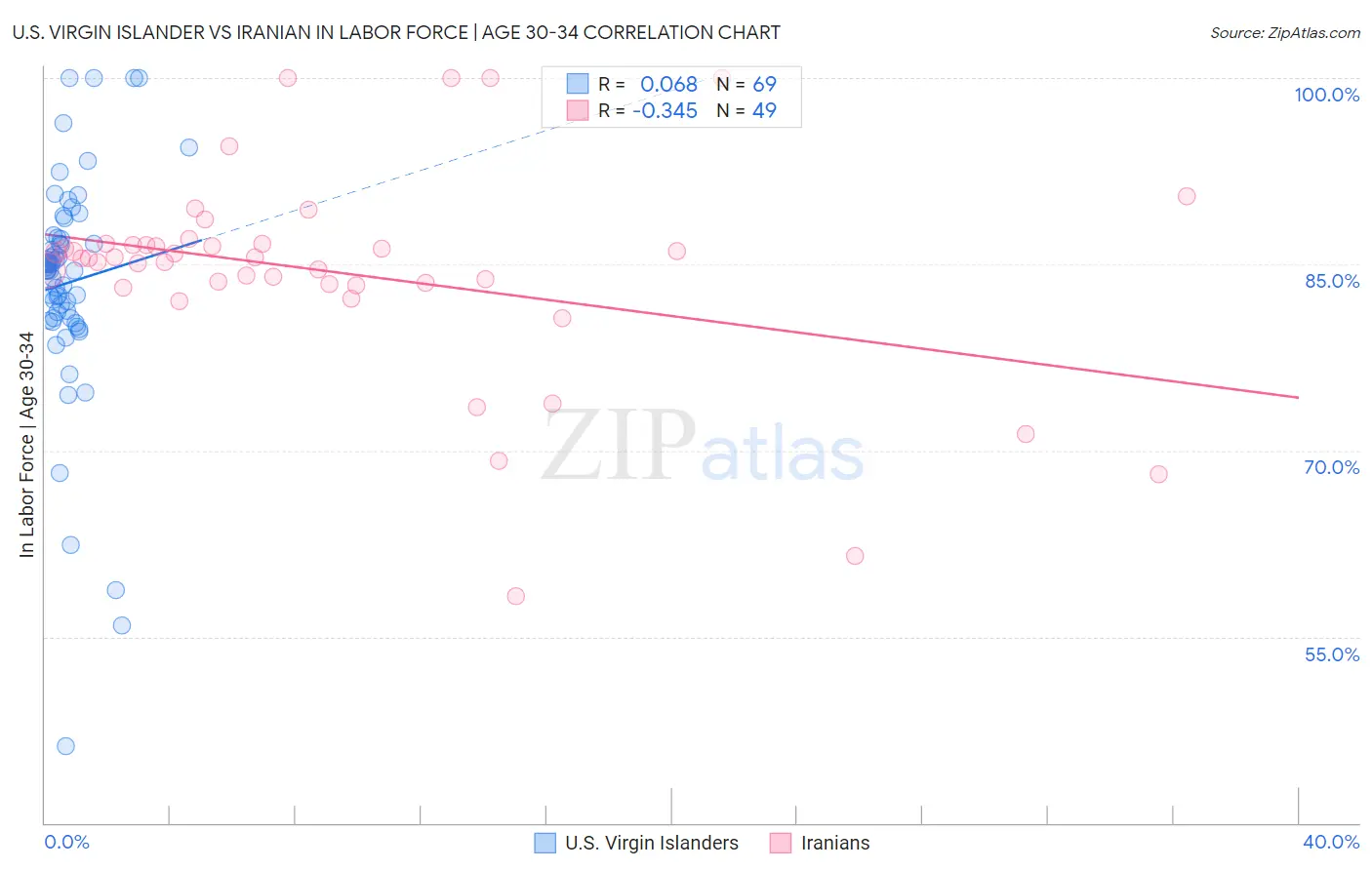 U.S. Virgin Islander vs Iranian In Labor Force | Age 30-34