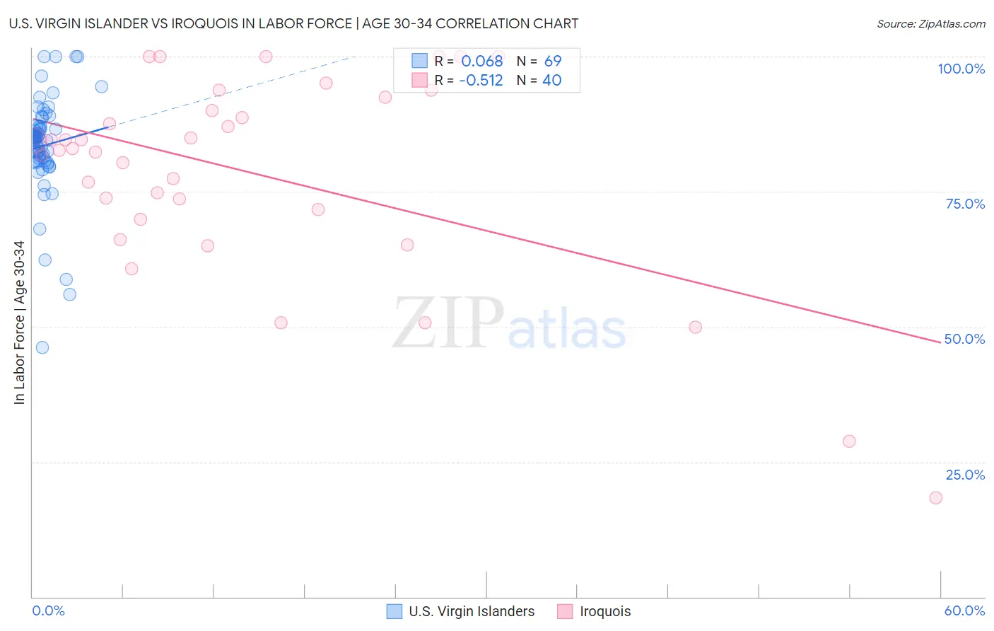 U.S. Virgin Islander vs Iroquois In Labor Force | Age 30-34