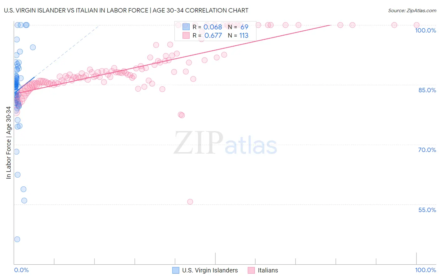 U.S. Virgin Islander vs Italian In Labor Force | Age 30-34