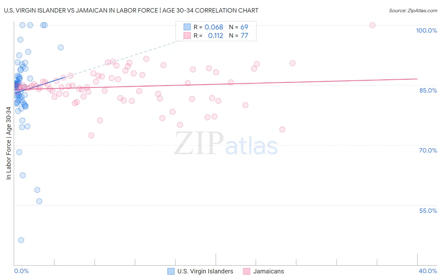 U.S. Virgin Islander vs Jamaican In Labor Force | Age 30-34