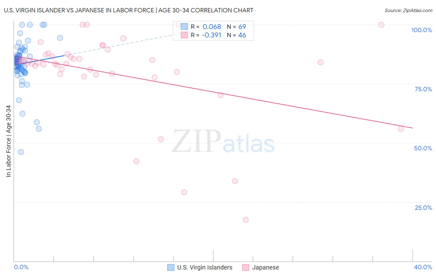 U.S. Virgin Islander vs Japanese In Labor Force | Age 30-34