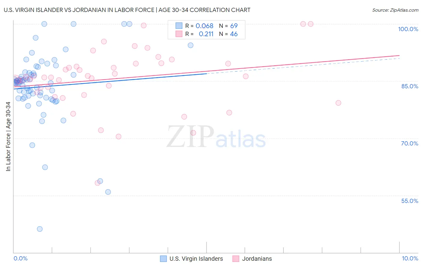 U.S. Virgin Islander vs Jordanian In Labor Force | Age 30-34