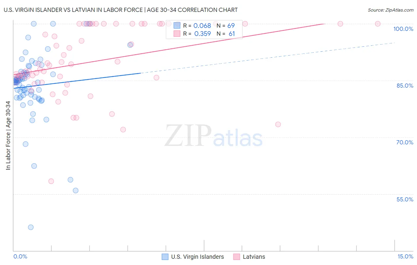 U.S. Virgin Islander vs Latvian In Labor Force | Age 30-34