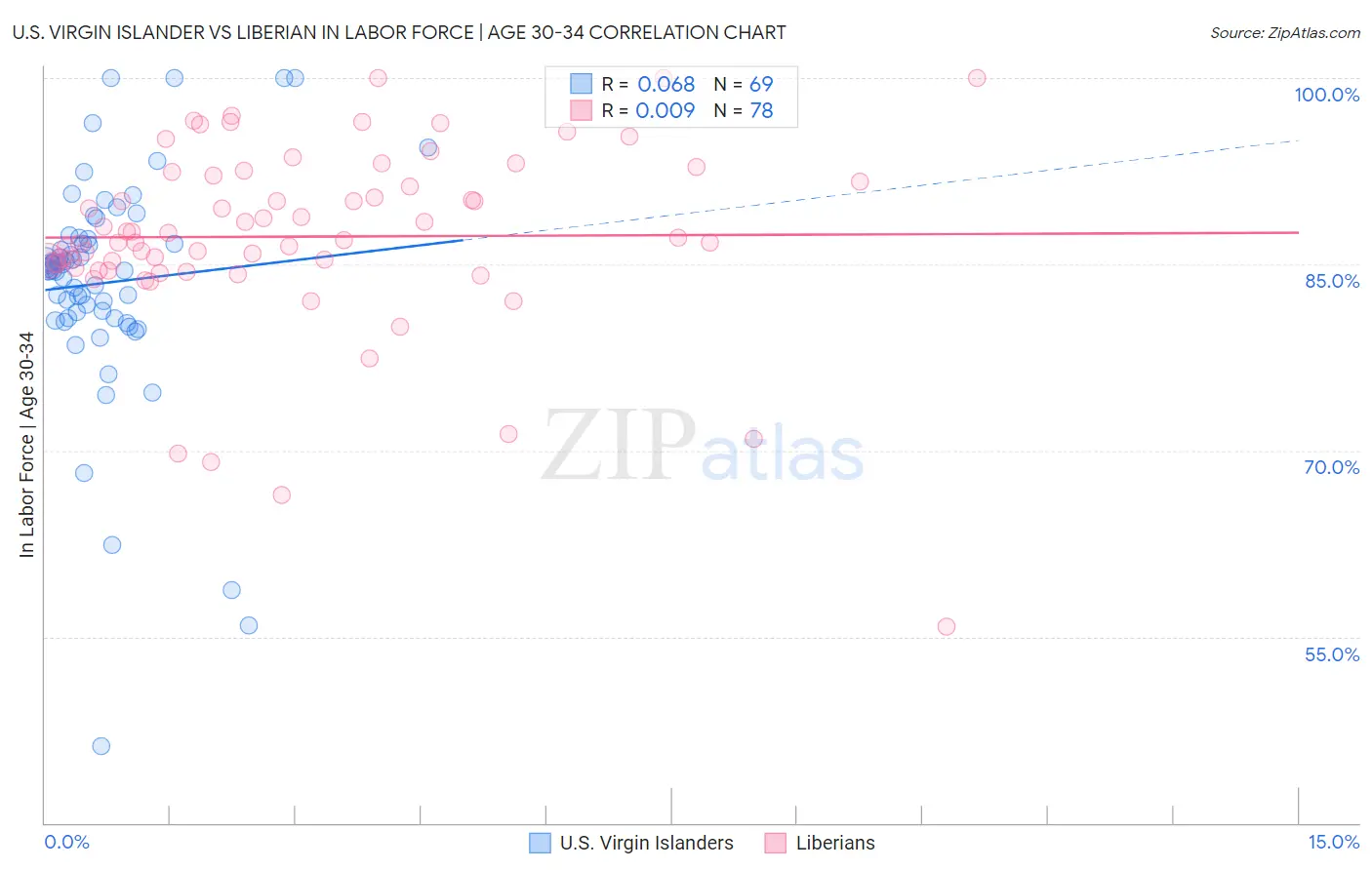 U.S. Virgin Islander vs Liberian In Labor Force | Age 30-34