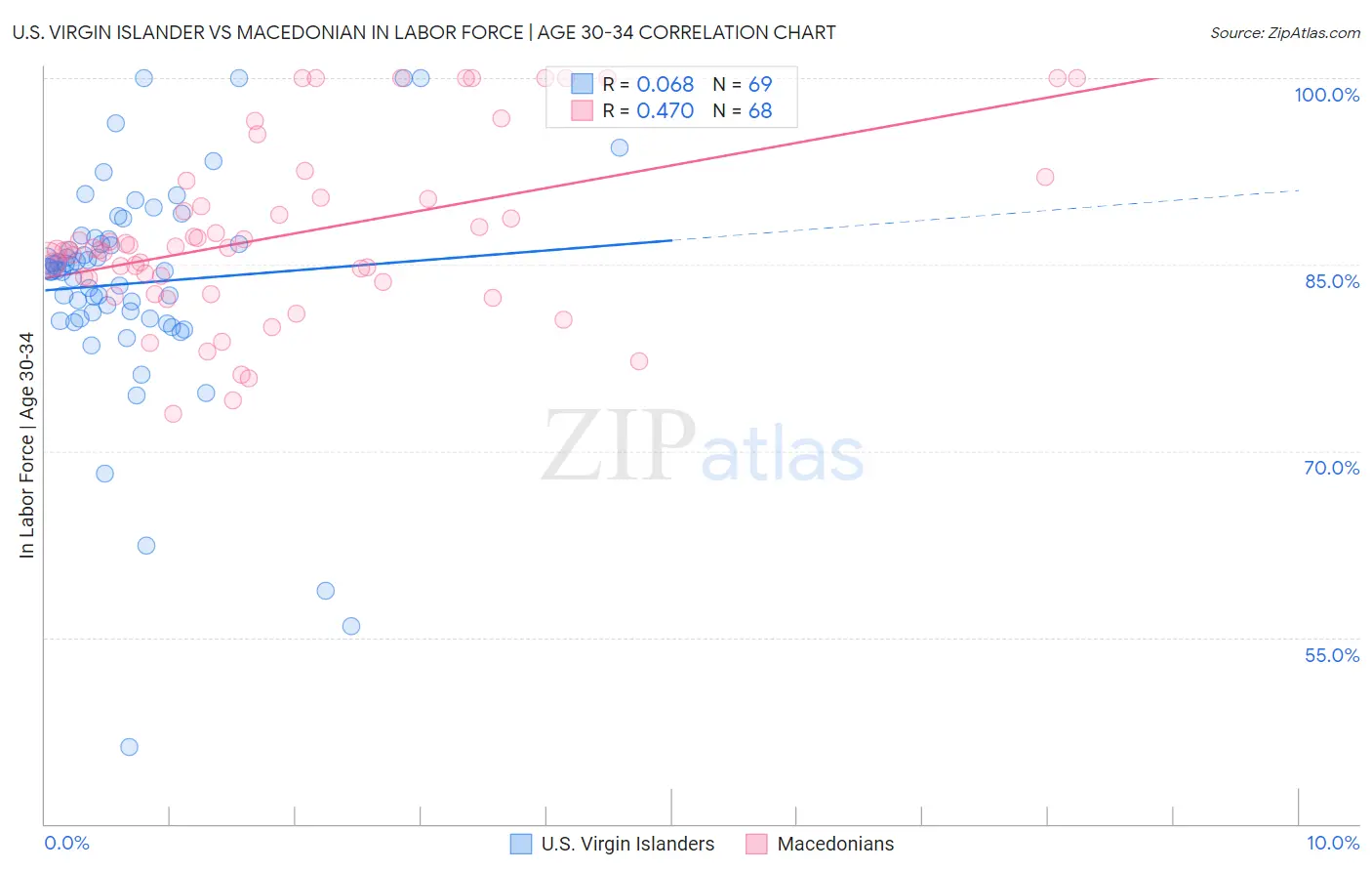 U.S. Virgin Islander vs Macedonian In Labor Force | Age 30-34