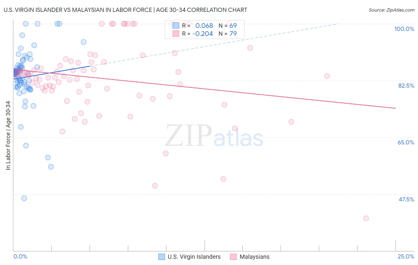 U.S. Virgin Islander vs Malaysian In Labor Force | Age 30-34