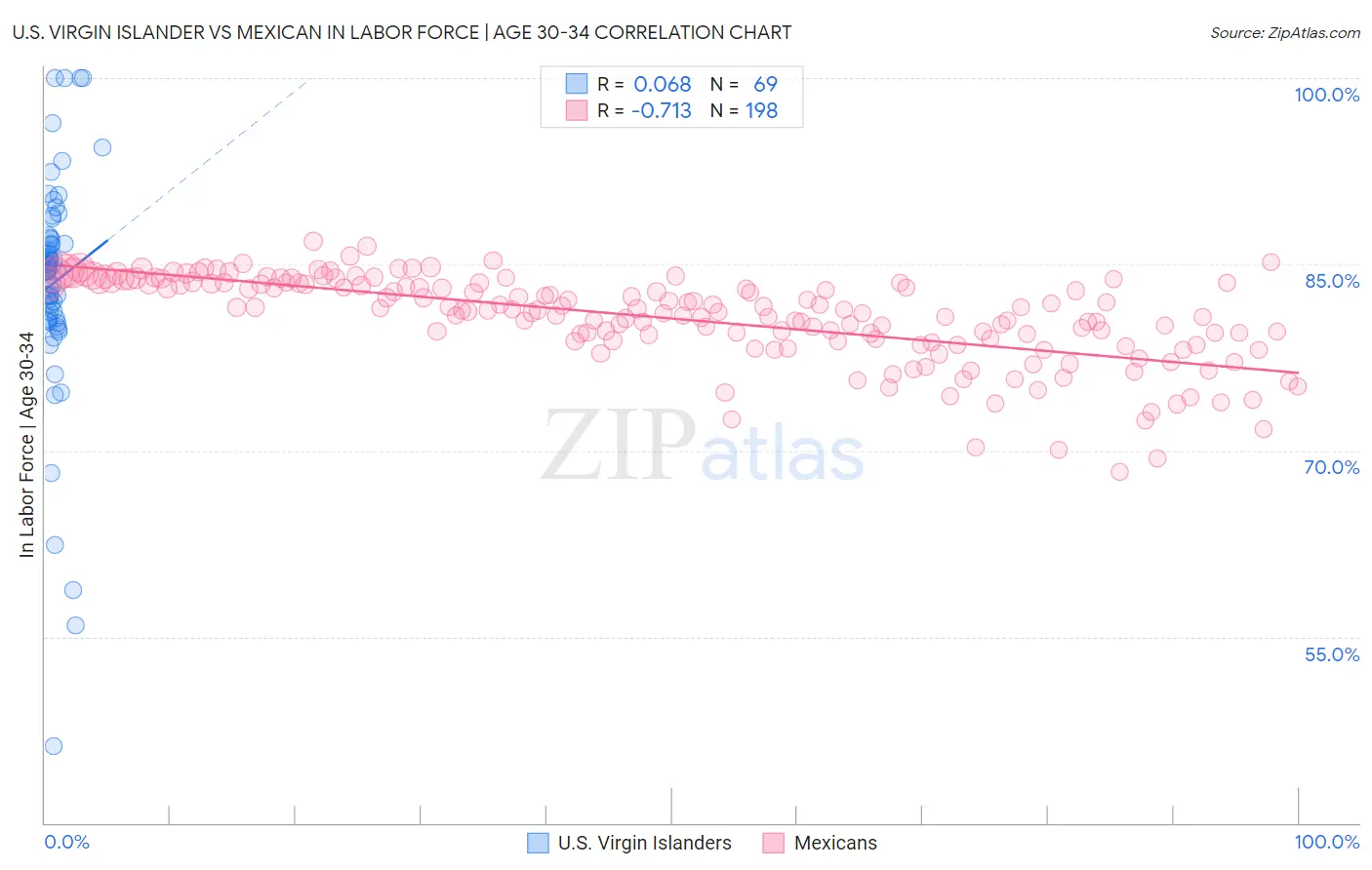 U.S. Virgin Islander vs Mexican In Labor Force | Age 30-34