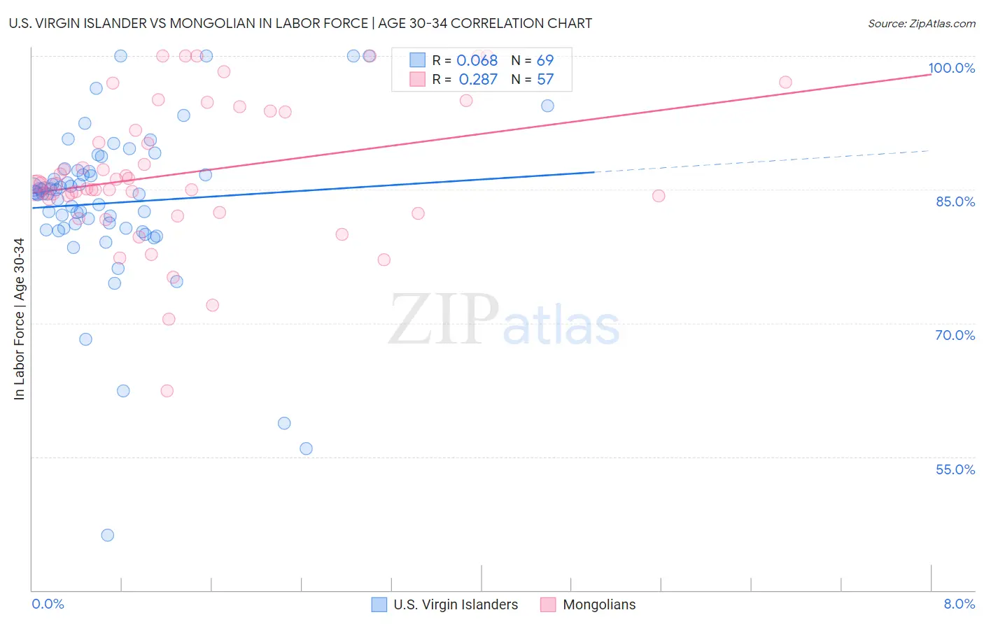 U.S. Virgin Islander vs Mongolian In Labor Force | Age 30-34