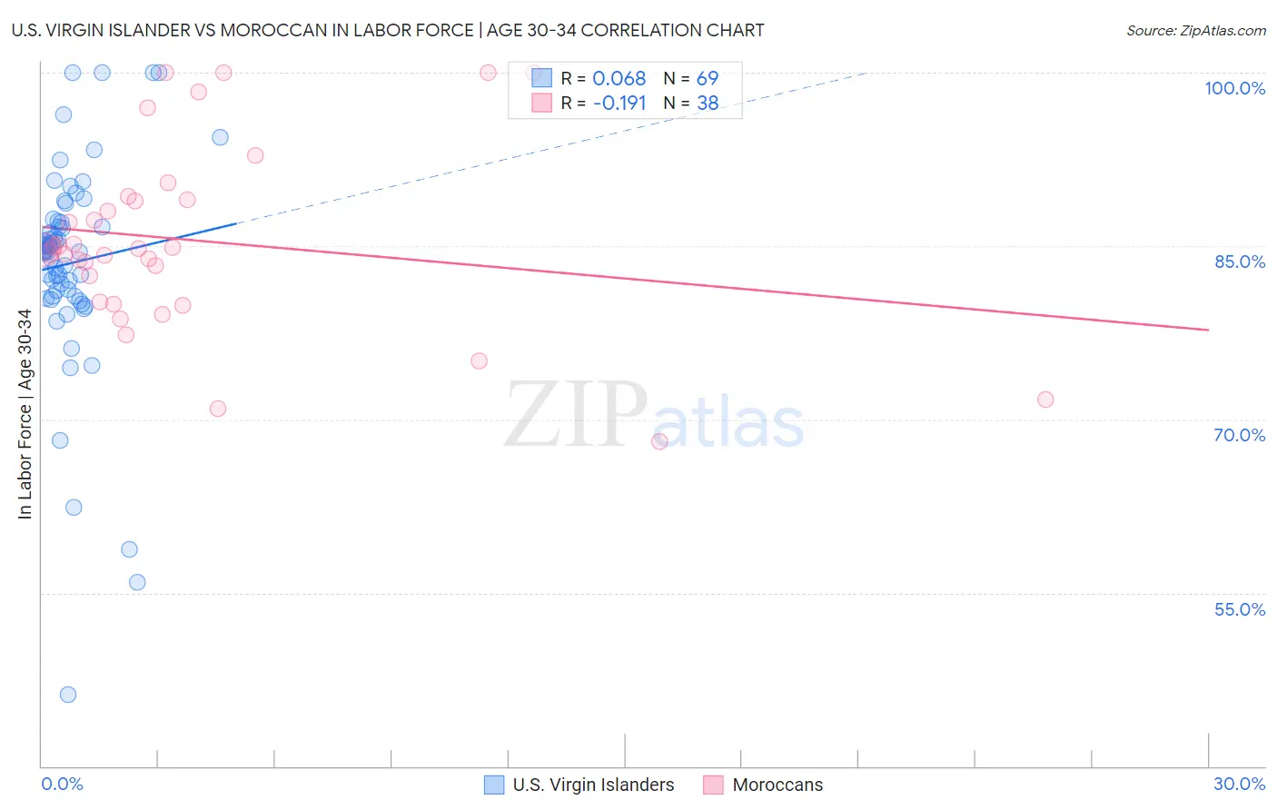U.S. Virgin Islander vs Moroccan In Labor Force | Age 30-34