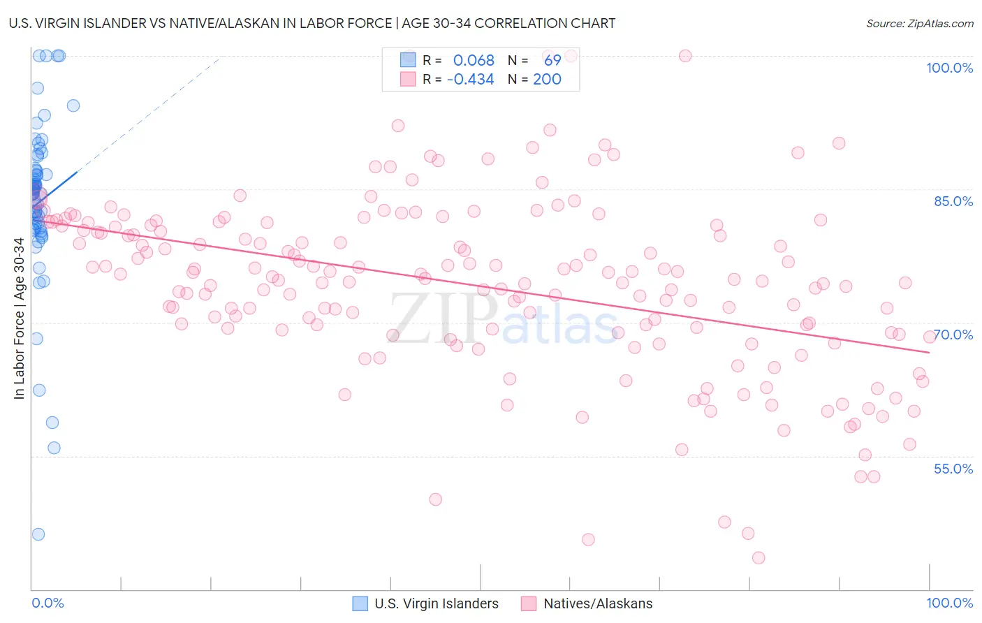 U.S. Virgin Islander vs Native/Alaskan In Labor Force | Age 30-34