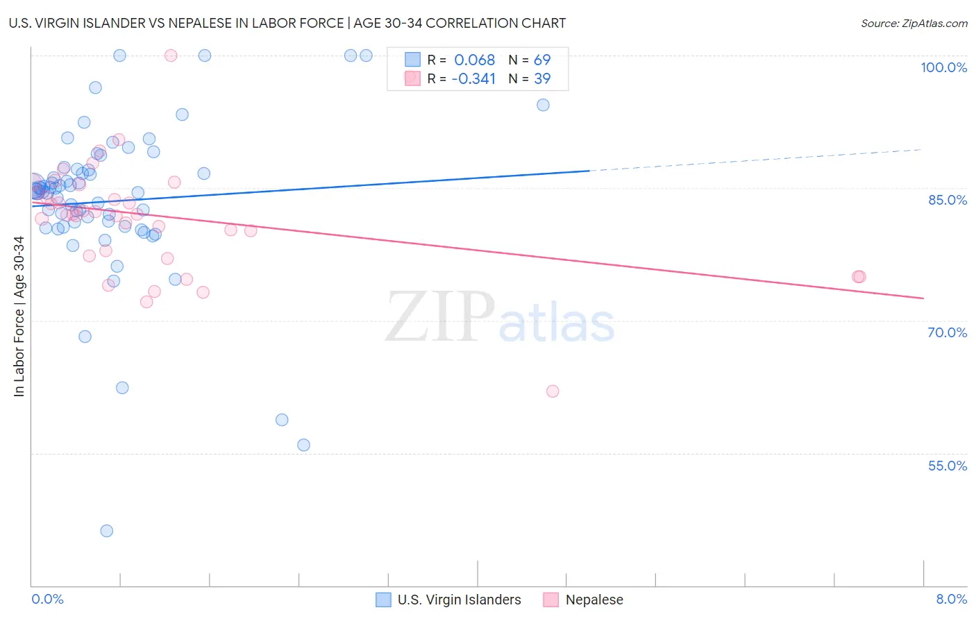 U.S. Virgin Islander vs Nepalese In Labor Force | Age 30-34