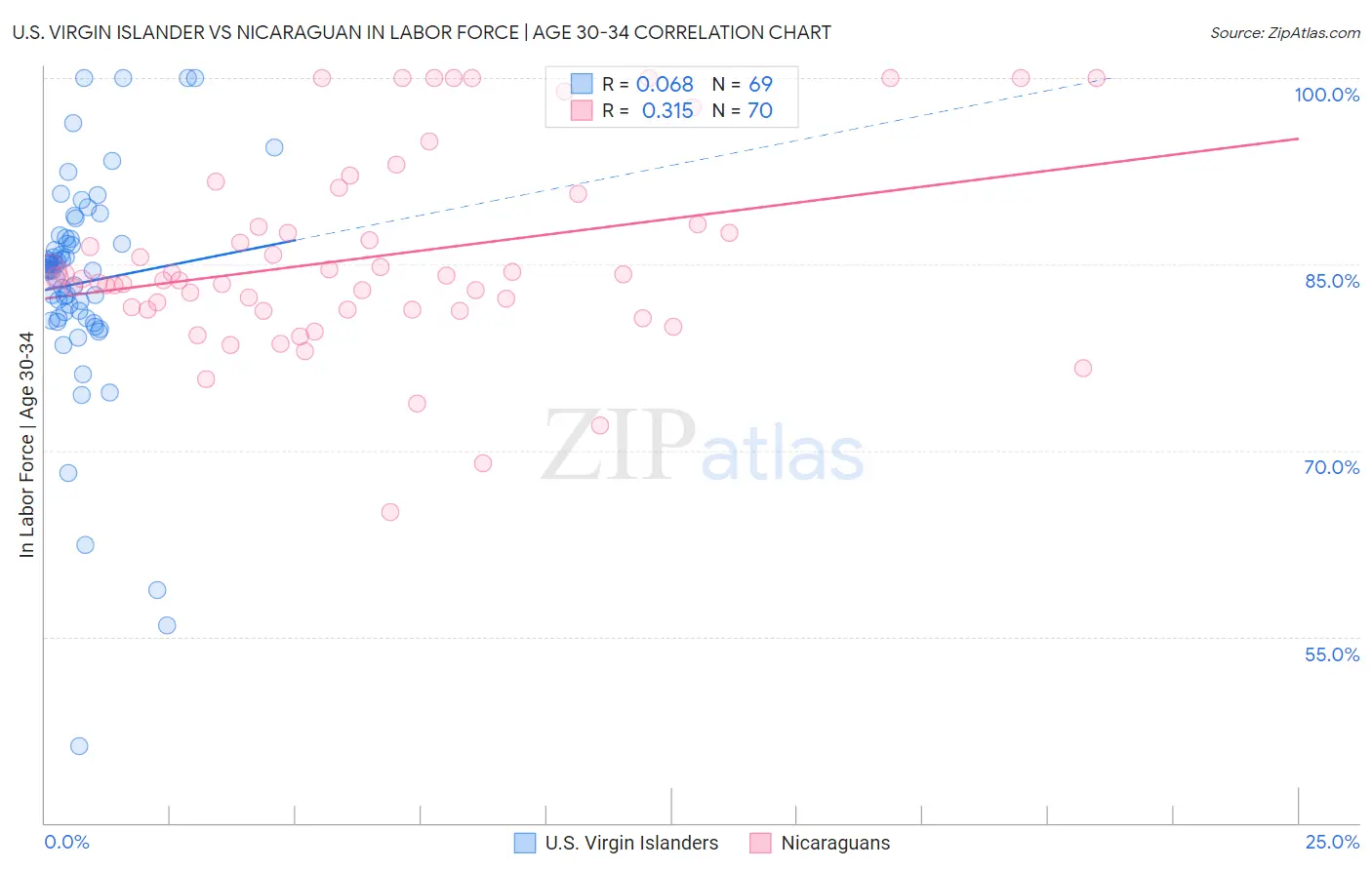 U.S. Virgin Islander vs Nicaraguan In Labor Force | Age 30-34