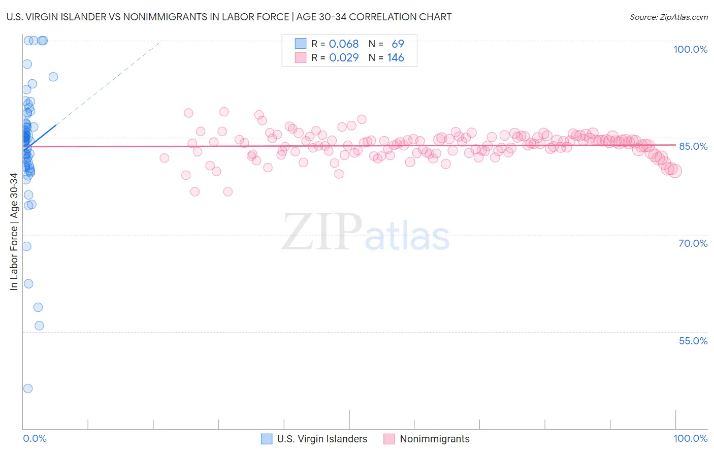 U.S. Virgin Islander vs Nonimmigrants In Labor Force | Age 30-34