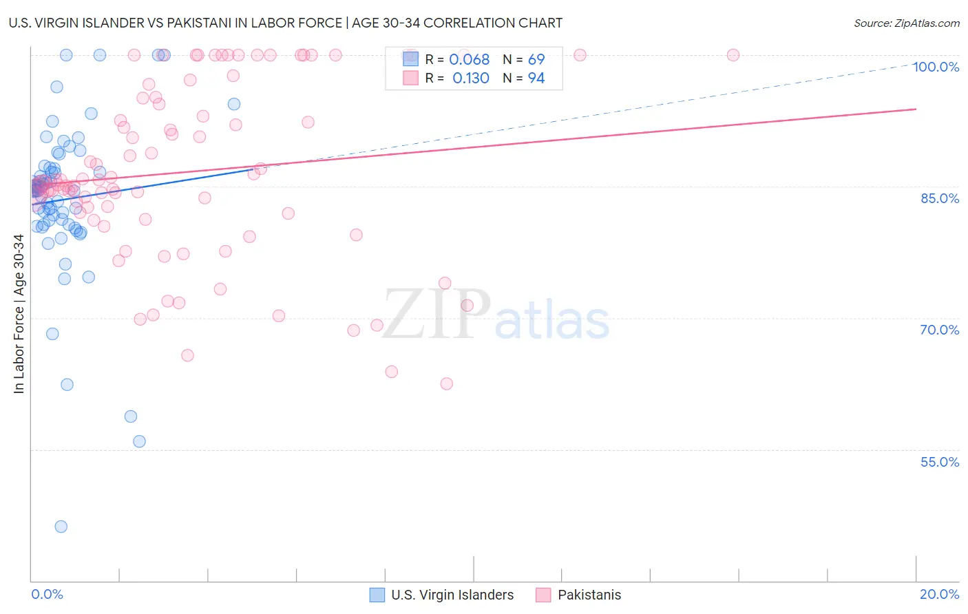 U.S. Virgin Islander vs Pakistani In Labor Force | Age 30-34
