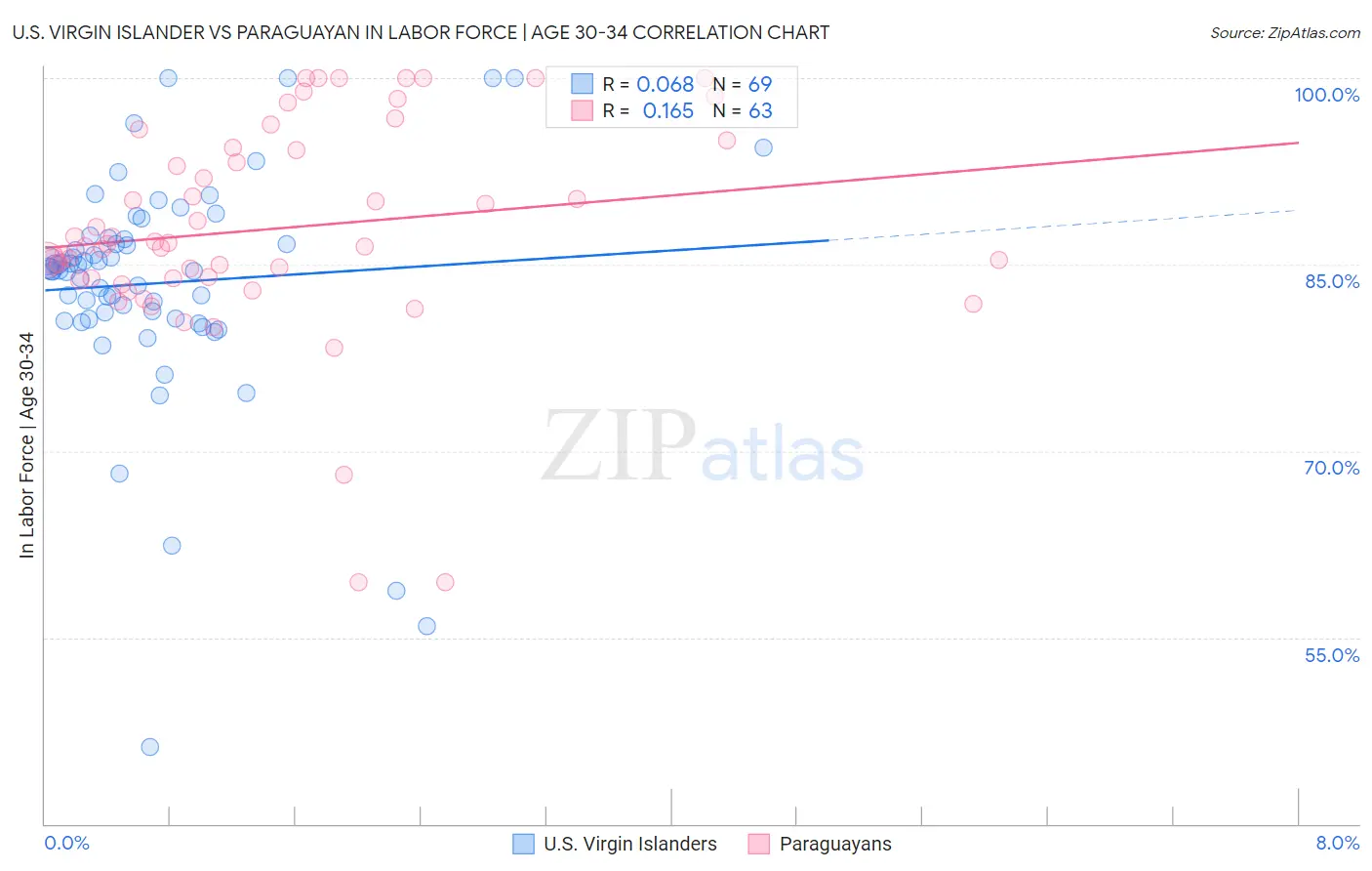 U.S. Virgin Islander vs Paraguayan In Labor Force | Age 30-34