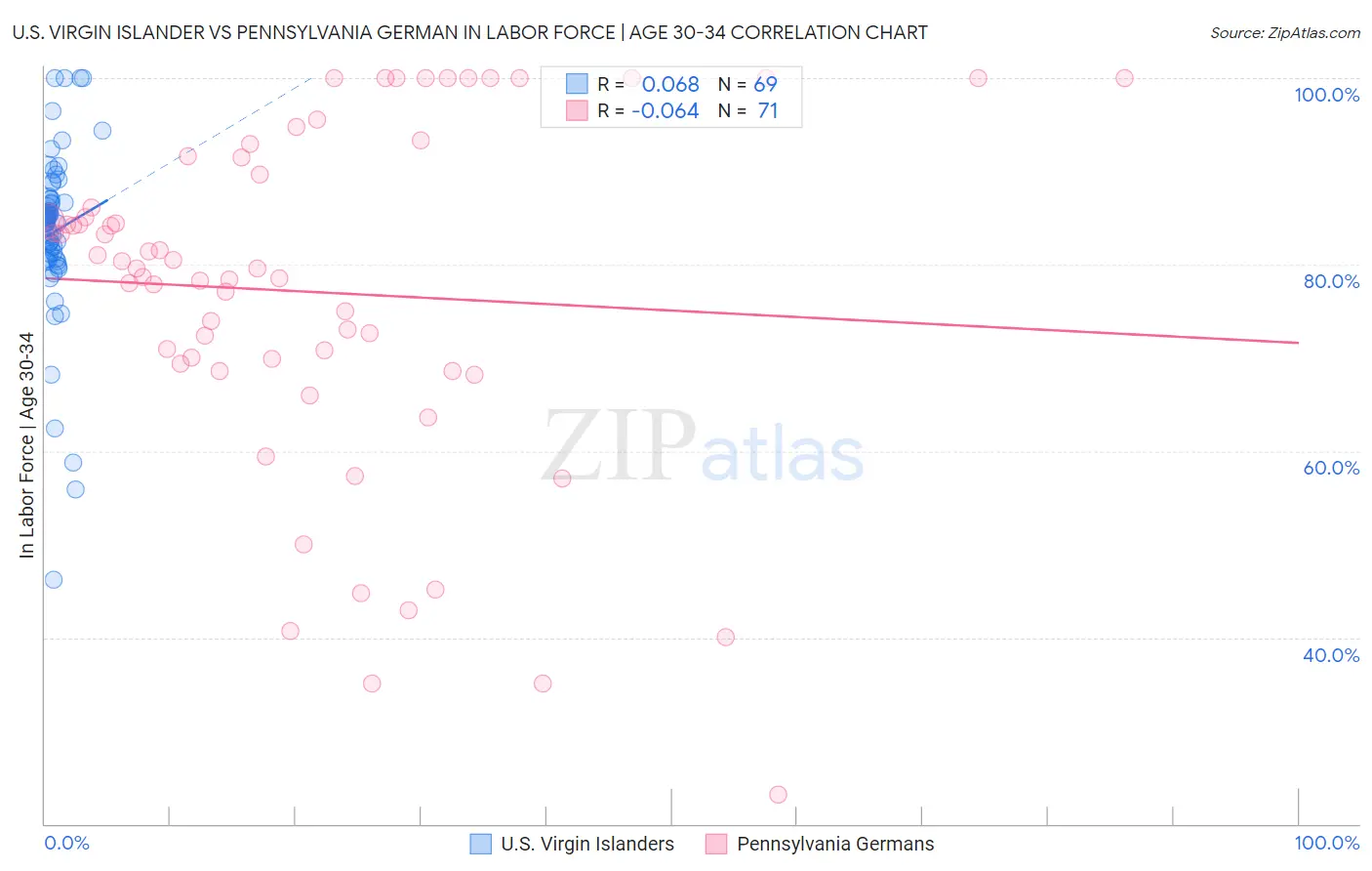 U.S. Virgin Islander vs Pennsylvania German In Labor Force | Age 30-34