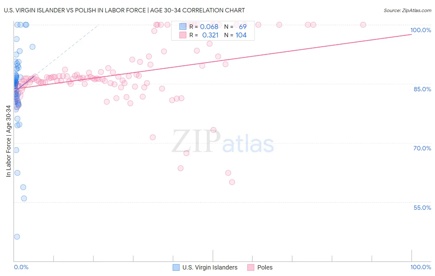 U.S. Virgin Islander vs Polish In Labor Force | Age 30-34