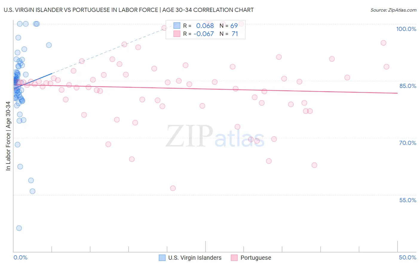 U.S. Virgin Islander vs Portuguese In Labor Force | Age 30-34