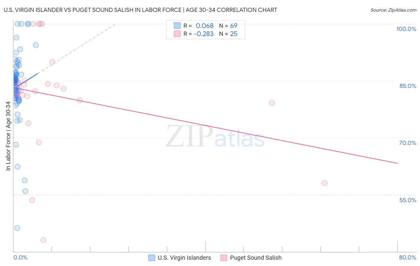 U.S. Virgin Islander vs Puget Sound Salish In Labor Force | Age 30-34