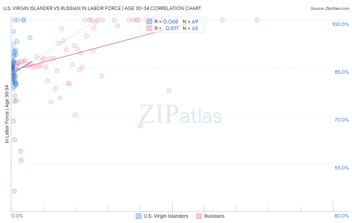 U.S. Virgin Islander vs Russian In Labor Force | Age 30-34