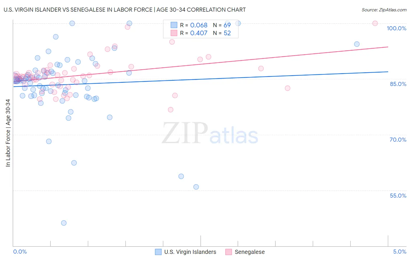U.S. Virgin Islander vs Senegalese In Labor Force | Age 30-34